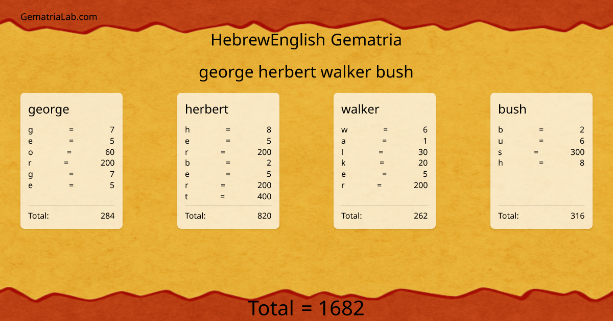 george herbert walker bush in hebrewEnglish Gematria